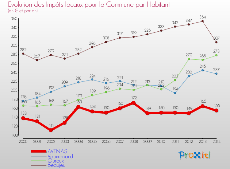 Evolution et montant des impôts locaux par Habitant pour AVENAS et les communes proches de 2000 à 2014 Comparaison des impôts locaux par habitant pour AVENAS et les communes voisines de 2000 à 2014
