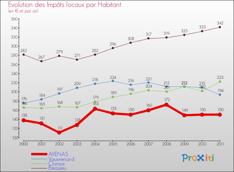 Evolution et montant des impôts locaux par Habitant pour AVENAS et les communes proches Comparaison des impôts locaux par habitant pour AVENAS et les communes voisines
