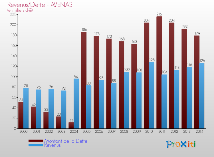 Evolution comparée de la dette et des revenus pour la commune de AVENAS de 2000 à 2014 Comparaison de la dette et des revenus pour AVENAS de 2000 à 2014