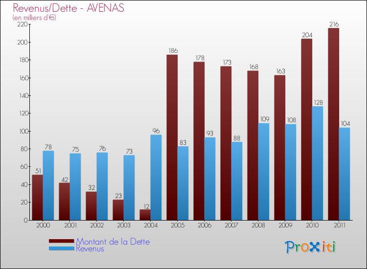 Evolution comparée de la dette et des revenus pour la commune de AVENAS de 2000 à 2011 Comparaison de la dette et des revenus pour AVENAS de 2000 à 2011