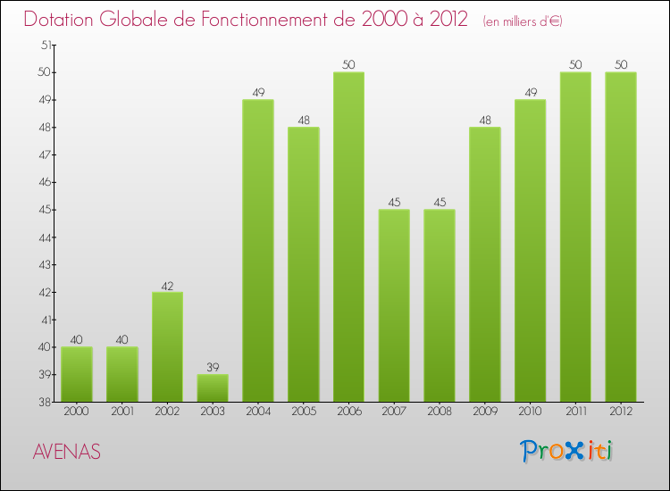 Evolution du montant de la Dotation Globale de Fonctionnement pour la commune de AVENAS de 2000 à 2012 Evolution du montant de la Dotation Globale de Fonctionnement pour AVENAS de 2000 à 2012