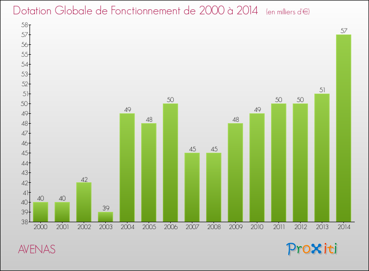 Evolution du montant de la Dotation Globale de Fonctionnement pour la commune de AVENAS de 2000 à 2014 Evolution du montant de la Dotation Globale de Fonctionnement pour AVENAS de 2000 à 2014