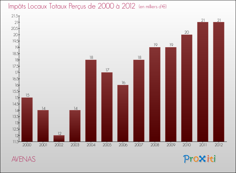 Evolution des Impôts Locaux pour la commune de AVENAS de 2000 à 2012 Evolution des Impôts Locaux pour AVENAS de 2000 à 2012