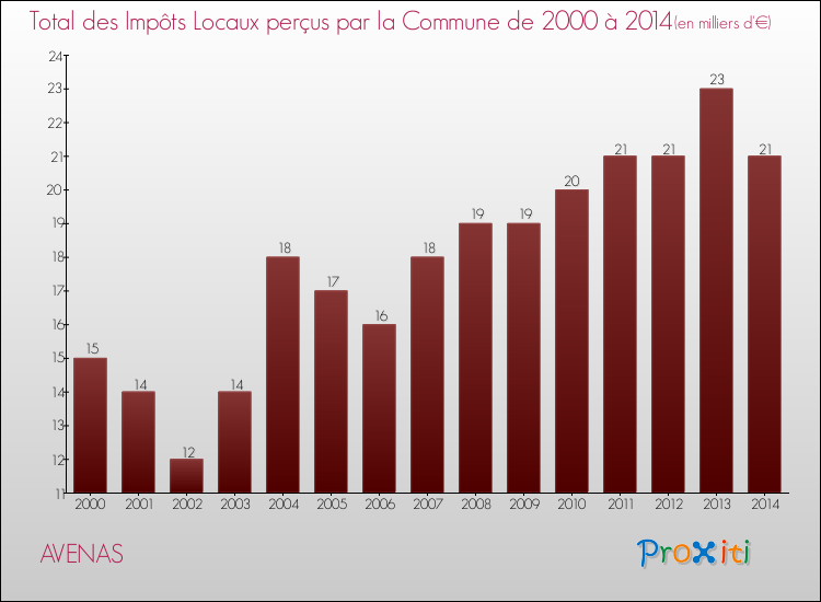 Evolution des Impôts Locaux pour la commune de AVENAS de 2000 à 2014 Evolution des Impôts Locaux pour AVENAS de 2000 à 2014