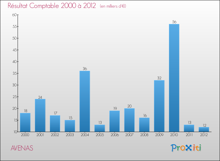 Evolution du résultat comptable pour la commune de AVENAS de 2000 à 2012 Evolution du résultat comptable pour AVENAS de 2000 à 2012