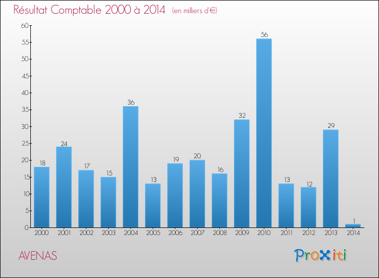 Evolution du résultat comptable pour la commune de AVENAS de 2000 à 2014 Evolution du résultat comptable pour AVENAS de 2000 à 2014