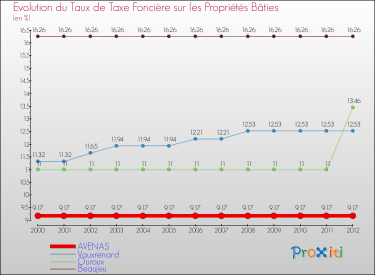 Evolution du taux de la taxe foncière sur le bati pour AVENAS et les communes proches de 2000 à 2012 Comparaison des taux de taxe foncière sur le bati pour AVENAS et les communes voisines de 2000 à 2012