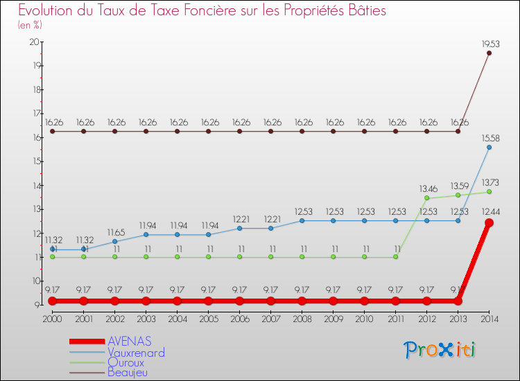 Evolution du taux de la taxe foncière sur le bati pour AVENAS et les communes proches de 2000 à 2014 Comparaison des taux de taxe foncière sur le bati pour AVENAS et les communes voisines de 2000 à 2014