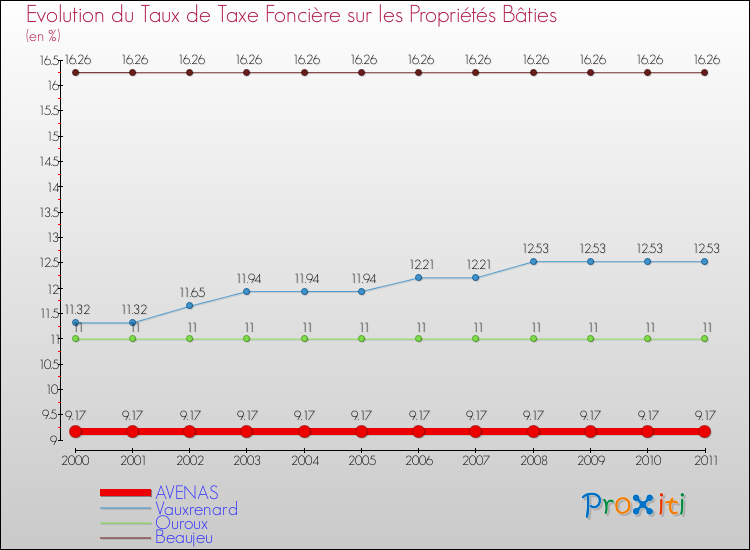 Evolution du taux de la taxe foncière sur le bati pour AVENAS et les communes proches Comparaison des taux de taxe foncière sur le bati pour AVENAS et les communes voisines