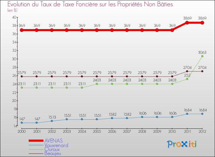 Evolution du taux de la taxe foncière sur les immeubles et terrains non batis pour AVENAS et les communes proches de 2000 à 2012 Comparaison des taux de la taxe foncière sur les immeubles et terrains non batis pour AVENAS et les communes voisines de 2000 à 2012