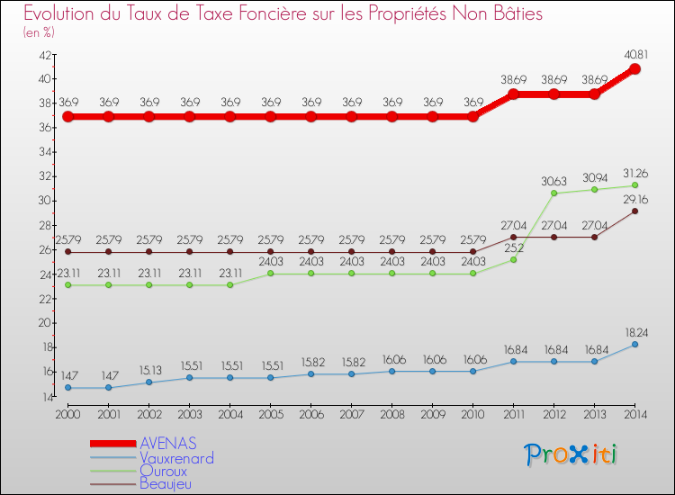 Evolution du taux de la taxe foncière sur les immeubles et terrains non batis pour AVENAS et les communes proches de 2000 à 2014 Comparaison des taux de la taxe foncière sur les immeubles et terrains non batis pour AVENAS et les communes voisines de 2000 à 2014