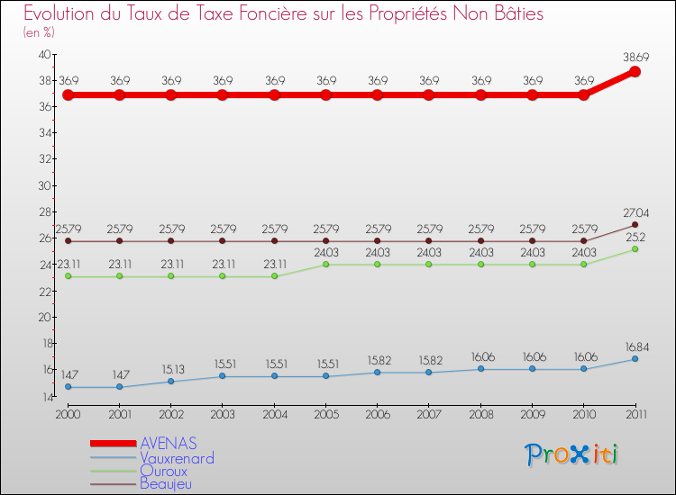 Evolution du taux de la taxe foncière sur les immeubles et terrains non batis pour AVENAS et les communes proches Comparaison des taux de la taxe foncière sur les immeubles et terrains non batis pour AVENAS et les communes voisines
