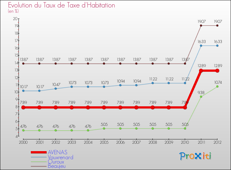 Evolution du taux de la taxe d'habitation pour AVENAS et les communes proches Comparaison des taux de la taxe d'habitation pour AVENAS et les communes voisines