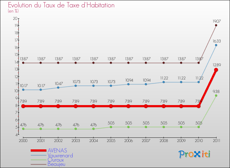 Evolution du taux de la taxe d'habitation pour AVENAS et les communes proches Comparaison des taux de la taxe d'habitation pour AVENAS et les communes voisines