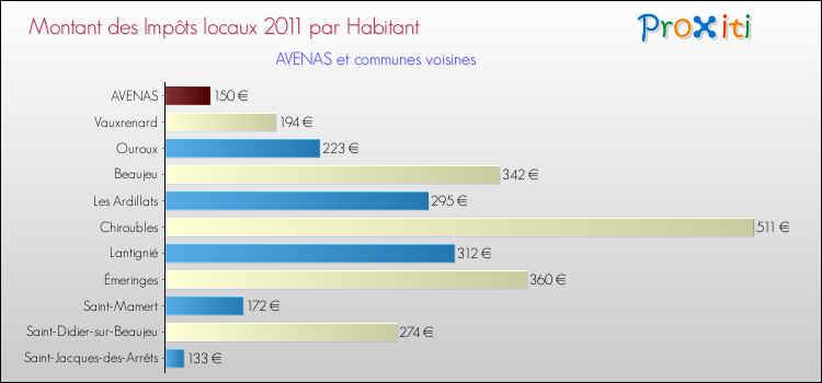 Montant des impôts locaux par Habitant pour AVENAS et les communes proches Comparaison des impôts locaux par habitant pour AVENAS et les communes voisines