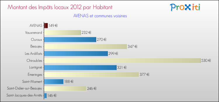 Montant des impôts locaux par Habitant pour AVENAS et les communes proches Comparaison des impôts locaux par habitant pour AVENAS et les communes voisines