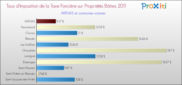 Taux d'imposition de la taxe foncière sur le bati 2011 pour AVENAS et les communes proches Comparaison des taux d'imposition de la taxe foncière sur le bati 2011 pour AVENAS et les communes voisines
