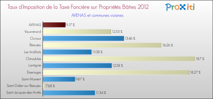 Taux d'imposition de la taxe foncière sur le bati 2012 pour AVENAS et les communes proches Comparaison des taux d'imposition de la taxe foncière sur le bati 2012 pour AVENAS et les communes voisines