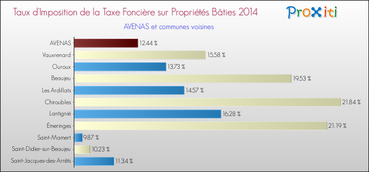 Taux d'imposition de la taxe foncière sur le bati 2014 pour AVENAS et les communes proches Comparaison des taux d'imposition de la taxe foncière sur le bati 2014 pour AVENAS et les communes voisines