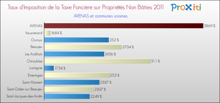 Taux d'imposition de la taxe foncière sur les immeubles et terrains non batis 2011 pour AVENAS et les communes proches Comparaison des taux d'imposition de la taxe foncière sur les immeubles et terrains non batis 2011 pour AVENAS et les communes voisines