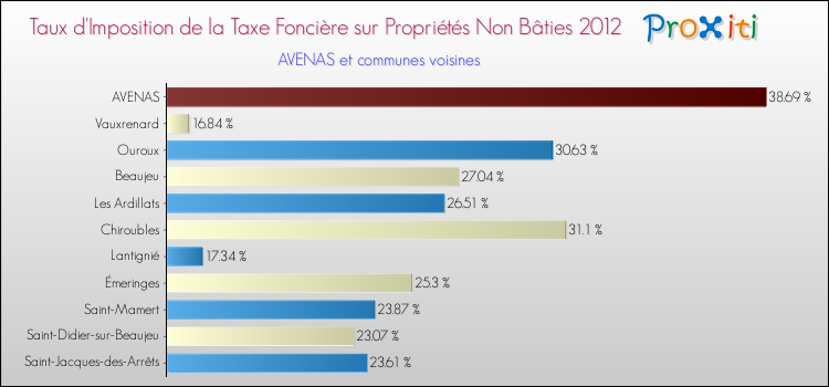 Taux d'imposition de la taxe foncière sur les immeubles et terrains non batis 2012 pour AVENAS et les communes proches Comparaison des taux d'imposition de la taxe foncière sur les immeubles et terrains non batis 2012 pour AVENAS et les communes voisines
