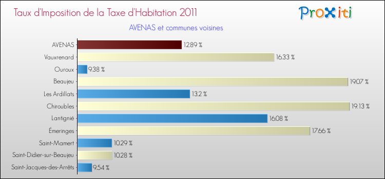 Taux d'imposition de la taxe d'habitation 2011 pour AVENAS et les communes proches Comparaison des taux d'imposition de la taxe d'habitation 2011 pour AVENAS et les communes voisines