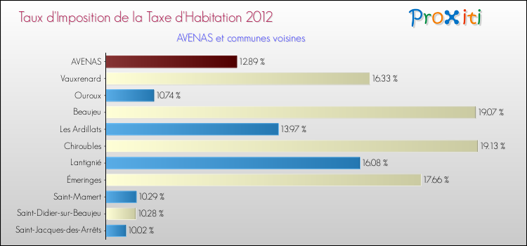 Taux d'imposition de la taxe d'habitation 2012 pour AVENAS et les communes proches Comparaison des taux d'imposition de la taxe d'habitation 2012 pour AVENAS et les communes voisines
