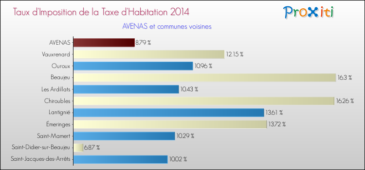 Taux d'imposition de la taxe d'habitation 2014 pour AVENAS et les communes proches Comparaison des taux d'imposition de la taxe d'habitation 2014 pour AVENAS et les communes voisines
