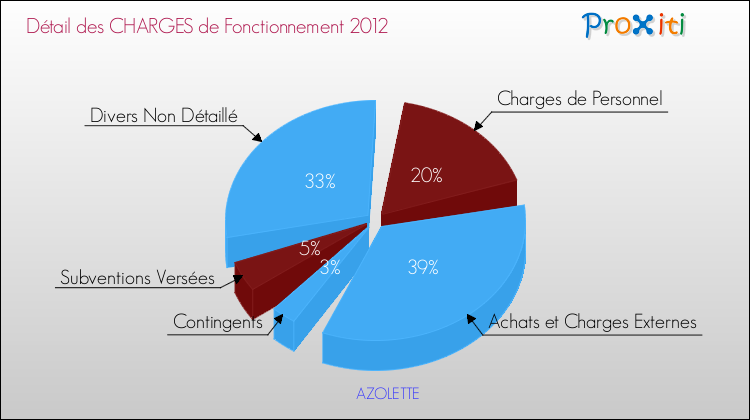 Décomposition des Charges de Fonctionnement 2012 de la commune de AZOLETTE Charges de Fonctionnement 2012 pour la commune de AZOLETTE