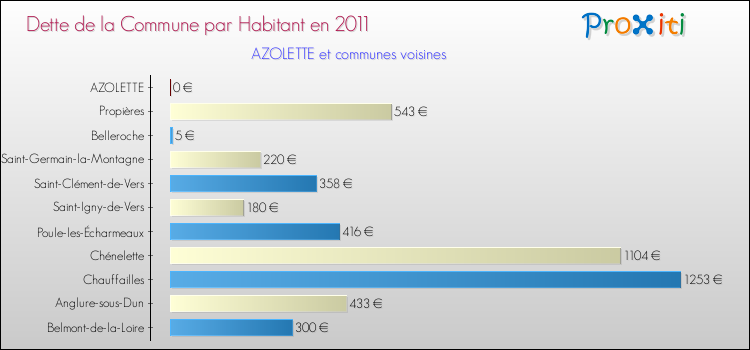 Dette par habitant de la commune en 2011 pour AZOLETTE et les communes proches Comparaison de la dette par habitant de la commune en 2011 pour AZOLETTE et les communes voisines