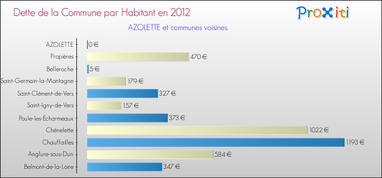 Dette par habitant de la commune en 2012 pour AZOLETTE et les communes proches Comparaison de la dette par habitant de la commune en 2012 pour AZOLETTE et les communes voisines