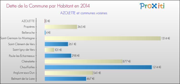 Dette par habitant de la commune en 2014 pour AZOLETTE et les communes proches Comparaison de la dette par habitant de la commune en 2014 pour AZOLETTE et les communes voisines