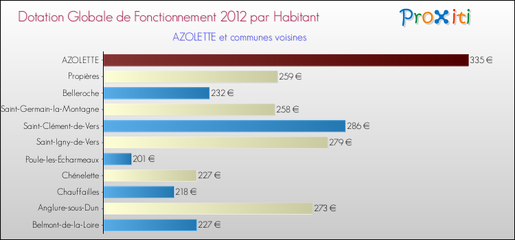 Montant des dotations globales de fonctionnement DGF par Habitant pour AZOLETTE et les communes proches Comparaison des des dotations globales de fonctionnement DGF par habitant pour AZOLETTE et les communes voisines