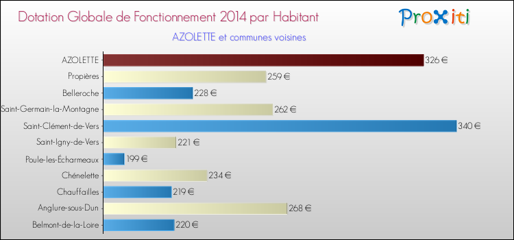 Montant des dotations globales de fonctionnement DGF par Habitant pour AZOLETTE et les communes proches en 2014. Comparaison des des dotations globales de fonctionnement DGF par habitant pour AZOLETTE et les communes voisines en 2014.