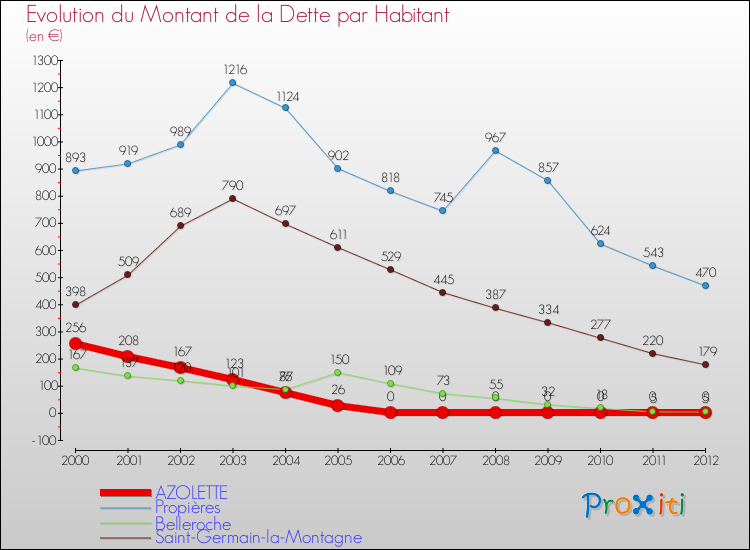 Evolution de la dette par habitant pour la commune de AZOLETTE et les communes proches de 2000 à 2012 Comparaison de la dette par habitant pour AZOLETTE et les communes voisines de 2000 à 2012