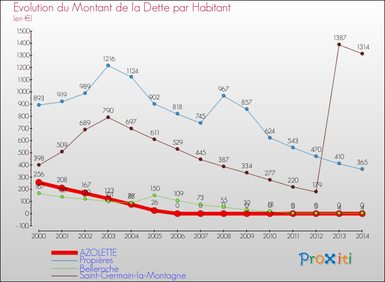 Evolution de la dette par habitant pour la commune de AZOLETTE et les communes proches de 2000 à 2014 Comparaison de la dette par habitant pour AZOLETTE et les communes voisines de 2000 à 2014