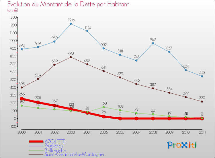 Evolution de la dette par habitant pour la commune de AZOLETTE et les communes proches Comparaison de la dette par habitant pour AZOLETTE et les communes voisines