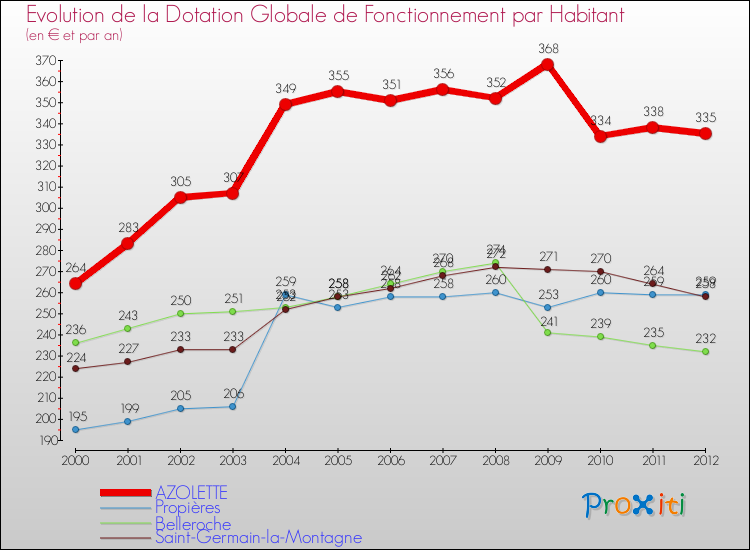 Evolution et montant de la dotation globale de fonctionnement par Habitant pour AZOLETTE et les communes proches Comparaison des dotations globales de fonctionnement par habitant pour AZOLETTE et les communes voisines