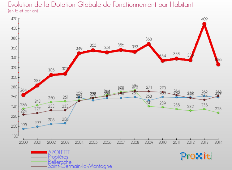 Evolution et montant de la dotation globale de fonctionnement par Habitant pour AZOLETTE et les communes proches de 2000 à 2014. Comparaison des dotations globales de fonctionnement par habitant pour AZOLETTE et les communes voisines de 2000 à 2014.