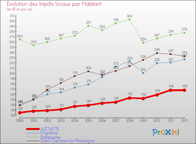 Evolution et montant des impôts locaux par Habitant pour AZOLETTE et les communes proches Comparaison des impôts locaux par habitant pour AZOLETTE et les communes voisines