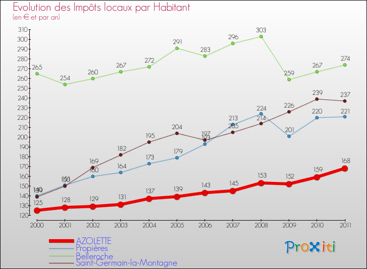 Evolution et montant des impôts locaux par Habitant pour AZOLETTE et les communes proches Comparaison des impôts locaux par habitant pour AZOLETTE et les communes voisines