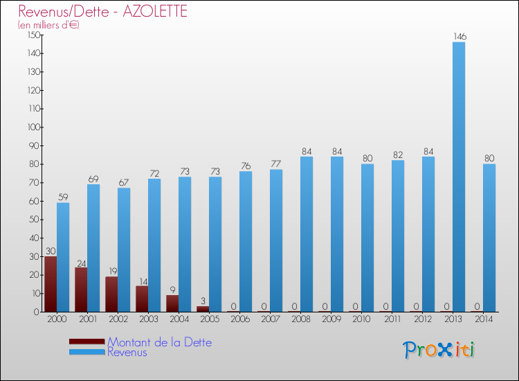 Evolution comparée de la dette et des revenus pour la commune de AZOLETTE de 2000 à 2014 Comparaison de la dette et des revenus pour AZOLETTE de 2000 à 2014