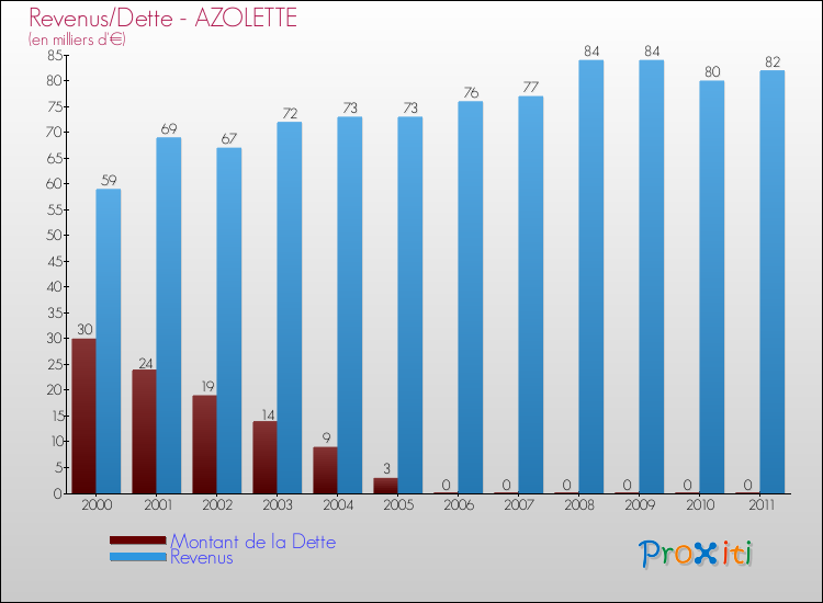 Evolution comparée de la dette et des revenus pour la commune de AZOLETTE de 2000 à 2011 Comparaison de la dette et des revenus pour AZOLETTE de 2000 à 2011