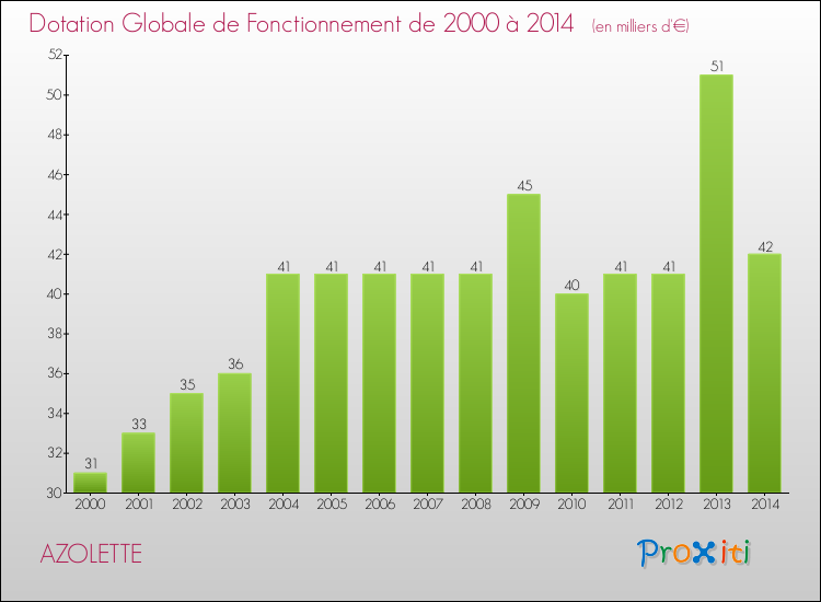 Evolution du montant de la Dotation Globale de Fonctionnement pour la commune de AZOLETTE de 2000 à 2014 Evolution du montant de la Dotation Globale de Fonctionnement pour AZOLETTE de 2000 à 2014