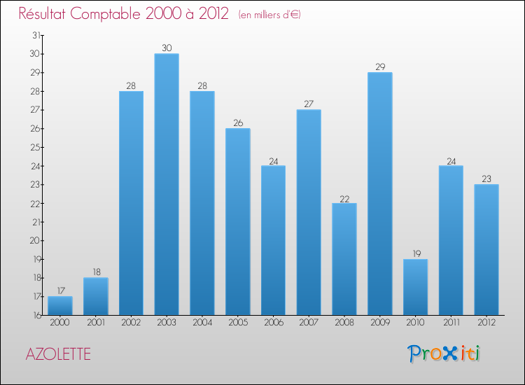 Evolution du résultat comptable pour la commune de AZOLETTE de 2000 à 2012 Evolution du résultat comptable pour AZOLETTE de 2000 à 2012