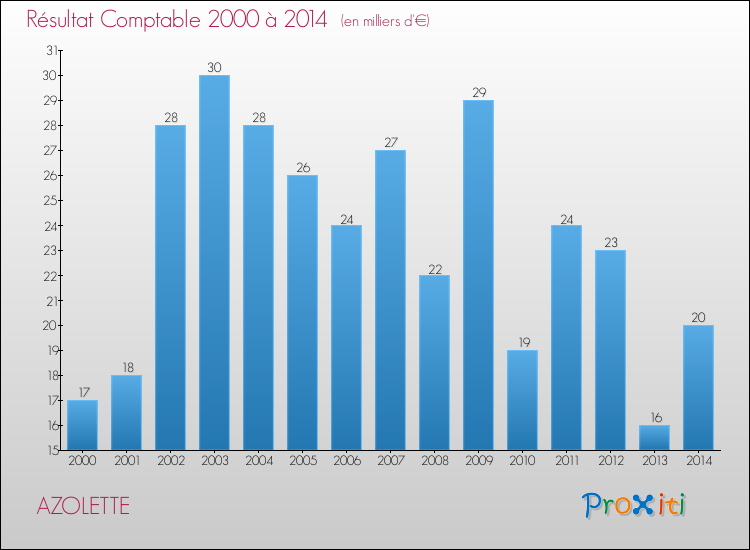 Evolution du résultat comptable pour la commune de AZOLETTE de 2000 à 2014 Evolution du résultat comptable pour AZOLETTE de 2000 à 2014