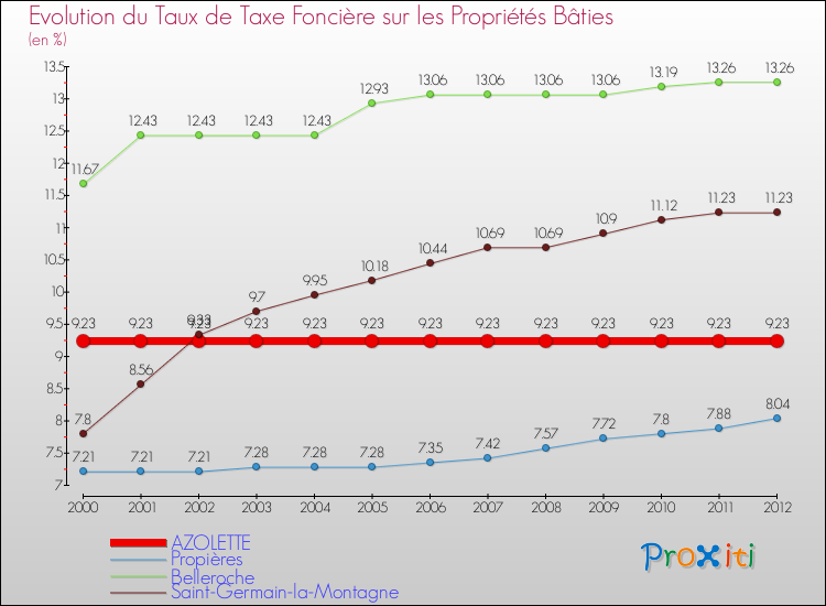 Evolution du taux de la taxe foncière sur le bati pour AZOLETTE et les communes proches de 2000 à 2012 Comparaison des taux de taxe foncière sur le bati pour AZOLETTE et les communes voisines de 2000 à 2012
