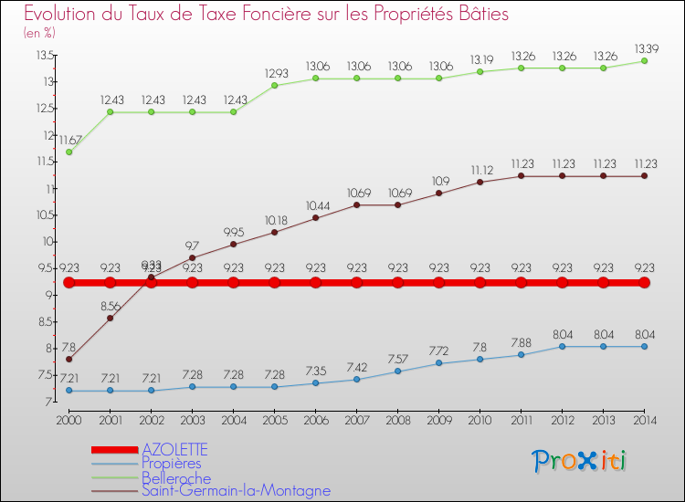 Evolution du taux de la taxe foncière sur le bati pour AZOLETTE et les communes proches de 2000 à 2014 Comparaison des taux de taxe foncière sur le bati pour AZOLETTE et les communes voisines de 2000 à 2014