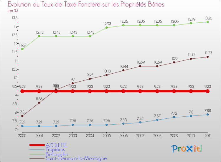 Evolution du taux de la taxe foncière sur le bati pour AZOLETTE et les communes proches Comparaison des taux de taxe foncière sur le bati pour AZOLETTE et les communes voisines