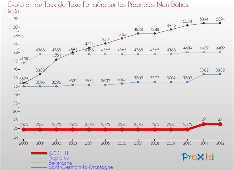 Evolution du taux de la taxe foncière sur les immeubles et terrains non batis pour AZOLETTE et les communes proches de 2000 à 2012 Comparaison des taux de la taxe foncière sur les immeubles et terrains non batis pour AZOLETTE et les communes voisines de 2000 à 2012